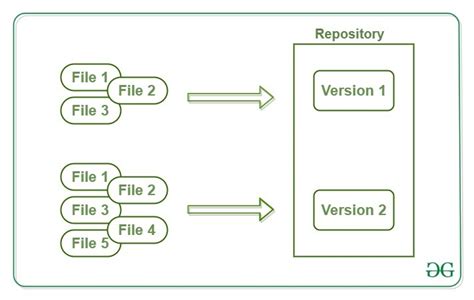 What is a Software Repository? And Why Do They Sometimes Feel Like a Black Hole for Code?